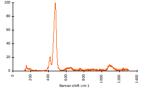 Raman Spectrum of Phillipsite (175)